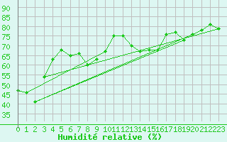 Courbe de l'humidit relative pour Lans-en-Vercors - Les Allires (38)