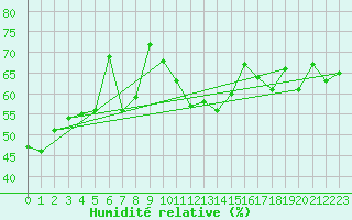 Courbe de l'humidit relative pour Biarritz (64)