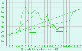 Courbe de l'humidit relative pour Mont-Saint-Vincent (71)