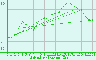 Courbe de l'humidit relative pour Col Agnel - Nivose (05)