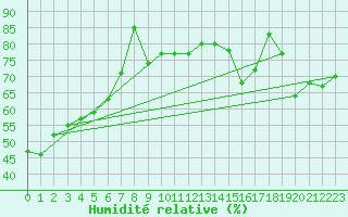 Courbe de l'humidit relative pour Esquimalt Harbour, B. C.