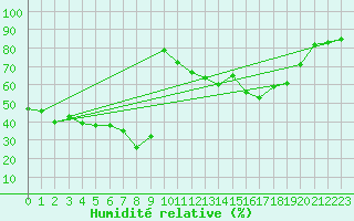 Courbe de l'humidit relative pour Bellefontaine (88)