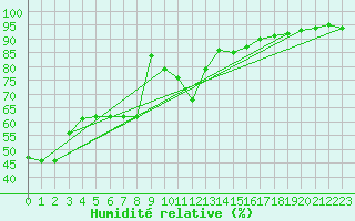 Courbe de l'humidit relative pour Cabestany (66)