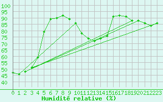 Courbe de l'humidit relative pour Rezekne