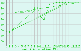 Courbe de l'humidit relative pour Penhas Douradas