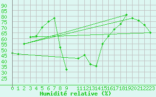 Courbe de l'humidit relative pour Ebnat-Kappel