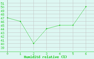 Courbe de l'humidit relative pour Williamson