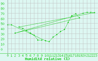 Courbe de l'humidit relative pour Messstetten