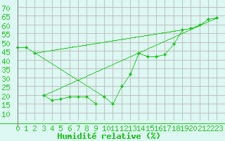 Courbe de l'humidit relative pour Aigleton - Nivose (38)