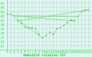 Courbe de l'humidit relative pour Saint-Vran (05)