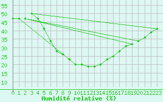 Courbe de l'humidit relative pour Turaif