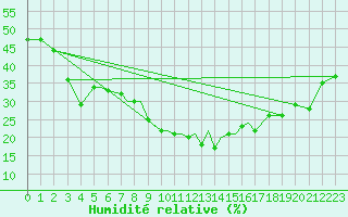 Courbe de l'humidit relative pour Kerman