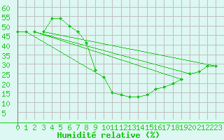 Courbe de l'humidit relative pour Guriat