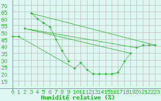 Courbe de l'humidit relative pour Turaif