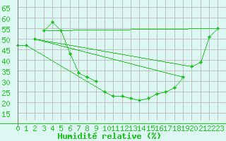 Courbe de l'humidit relative pour Guriat