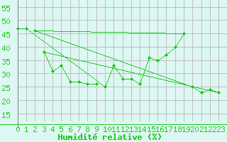 Courbe de l'humidit relative pour Pitztaler Gletscher