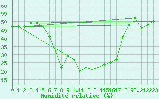 Courbe de l'humidit relative pour Klippeneck
