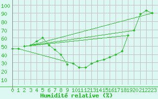 Courbe de l'humidit relative pour Krimml