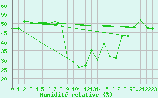 Courbe de l'humidit relative pour Arages del Puerto
