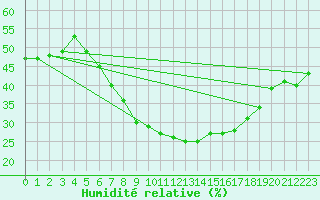 Courbe de l'humidit relative pour Eilat