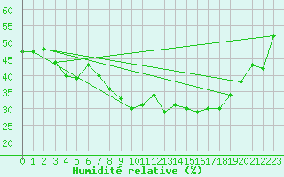 Courbe de l'humidit relative pour Castelo Branco