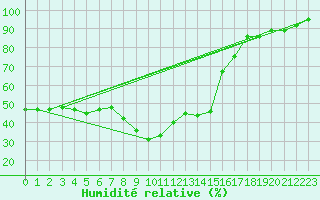 Courbe de l'humidit relative pour Vaduz