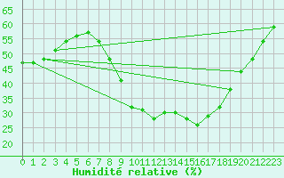 Courbe de l'humidit relative pour Madridejos