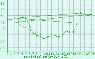Courbe de l'humidit relative pour Braunlage