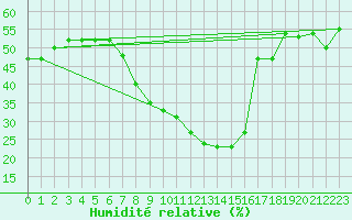 Courbe de l'humidit relative pour Tomelloso