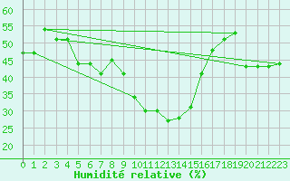 Courbe de l'humidit relative pour Frontone