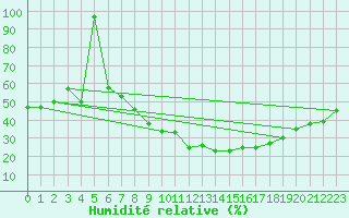 Courbe de l'humidit relative pour Tholey