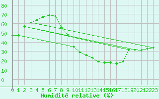 Courbe de l'humidit relative pour Guadalajara