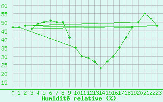 Courbe de l'humidit relative pour Navarredonda de Gredos