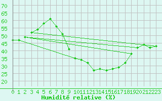 Courbe de l'humidit relative pour vila