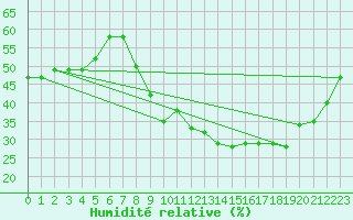 Courbe de l'humidit relative pour Tudela