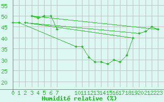 Courbe de l'humidit relative pour Capo Bellavista