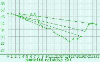 Courbe de l'humidit relative pour Somosierra