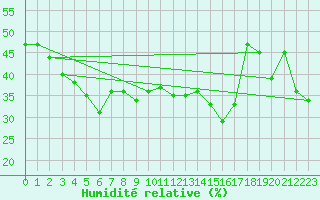 Courbe de l'humidit relative pour Hoernli