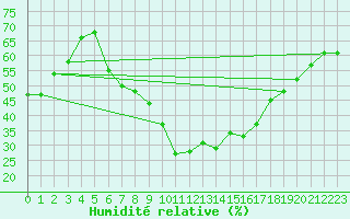 Courbe de l'humidit relative pour Primda