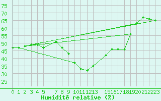 Courbe de l'humidit relative pour La Comella (And)