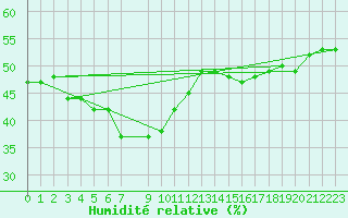 Courbe de l'humidit relative pour Feuerkogel