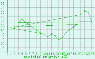 Courbe de l'humidit relative pour Kemionsaari Kemio Kk