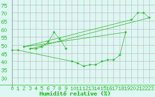 Courbe de l'humidit relative pour Mont-Rigi (Be)