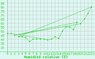 Courbe de l'humidit relative pour Malbosc (07)