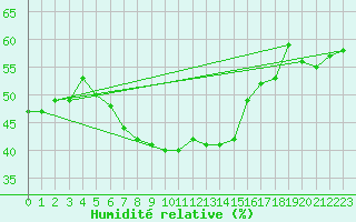 Courbe de l'humidit relative pour Arosa