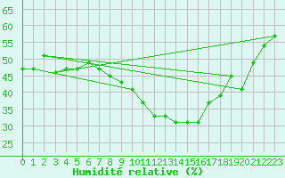Courbe de l'humidit relative pour Bad Salzuflen