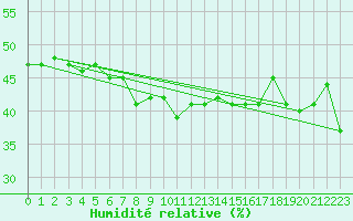Courbe de l'humidit relative pour Hohenpeissenberg