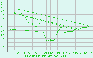 Courbe de l'humidit relative pour Siria