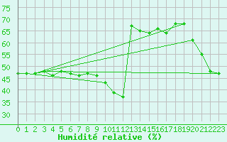 Courbe de l'humidit relative pour Lans-en-Vercors (38)