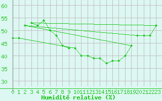 Courbe de l'humidit relative pour Bad Marienberg